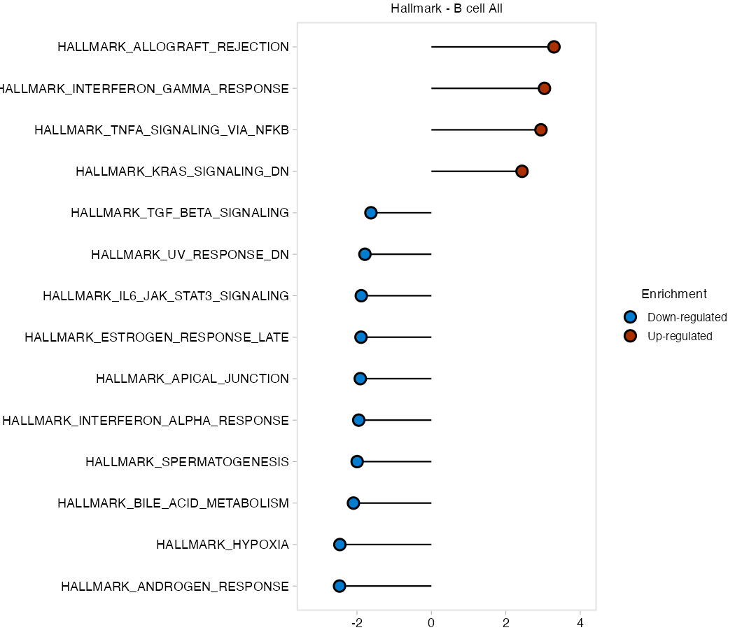 GSEA lollipop plot for the Hallmark pathway database, celltype.l1 = B cell.  Dataset: 30,672 cells [bmcite]. Bars are ranked by Normalized Enrichment Score (NES);  positive NES (red) = pathways enriched in B cell vs. all other celltype.l1 groups;  negative NES (blue) = depleted. Only gene sets with adjusted p < 0.05 are shown.